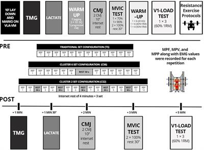 Cluster sets lead to better performance maintenance and minimize training-induced fatigue than traditional sets